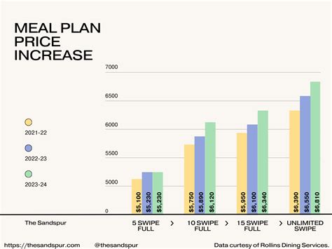 Meal Plans Costs – Dining Services .
